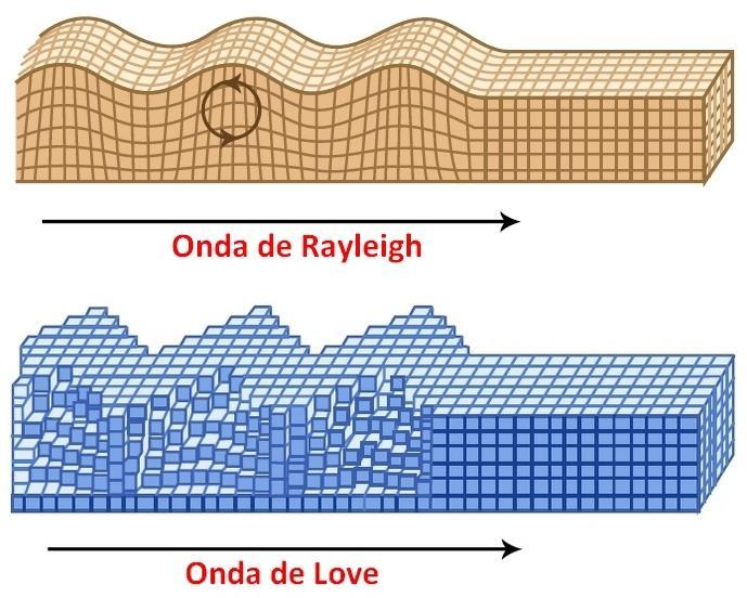 Figura.13 - Movimento das partículas do solo devido à passagem de ondas superficiais de Rayleigh (em cima) e de Love (em baixo).