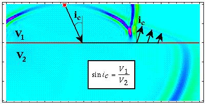 No caso de uma incidência de tipo S teremos dois ângulos críticos, um para a onda refractada P e outro para a onda refractada S sin 1 1 j Pc e sin jc (.