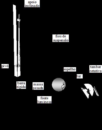 variações da aplicação de pêndulos simples..5.1.1 Sismómetro de movimento vertical O esquema típico utilizado nos sismómetros mecânicos de movimento vertical está representado na figura.8a.