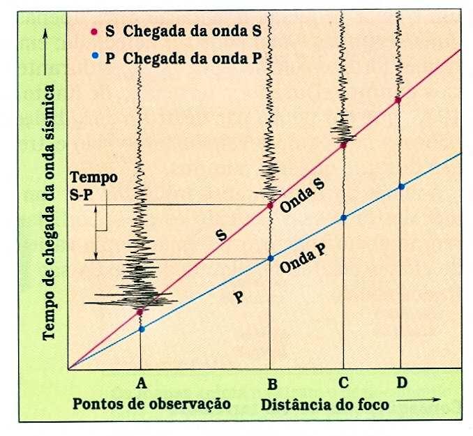 Intervalo entre as ondas P e S A diferença de tempo entre a chegada das ondas P e S aumenta com a distância ao foco.