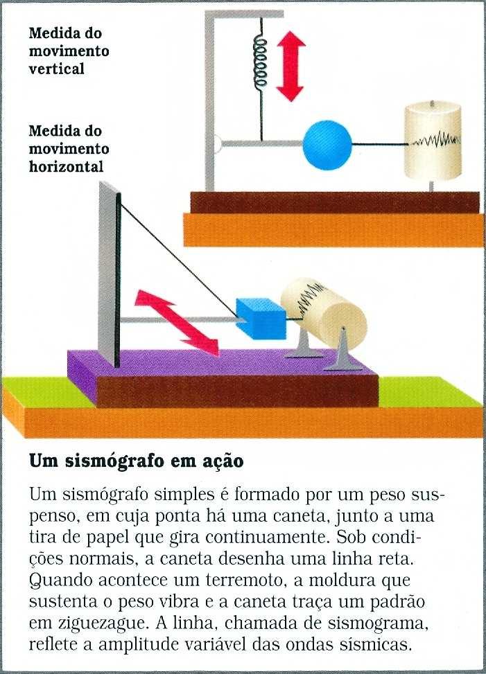 Os instrumentos de registro conhecidos como sismógrafos permitiram aos geologos identificar os