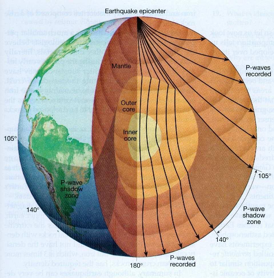 A mudança abrupta das propriedades físicas na fronteira manto núcleo da Terra entorta a trajetória das ondas P Por causa da refração das ondas sísmicas,