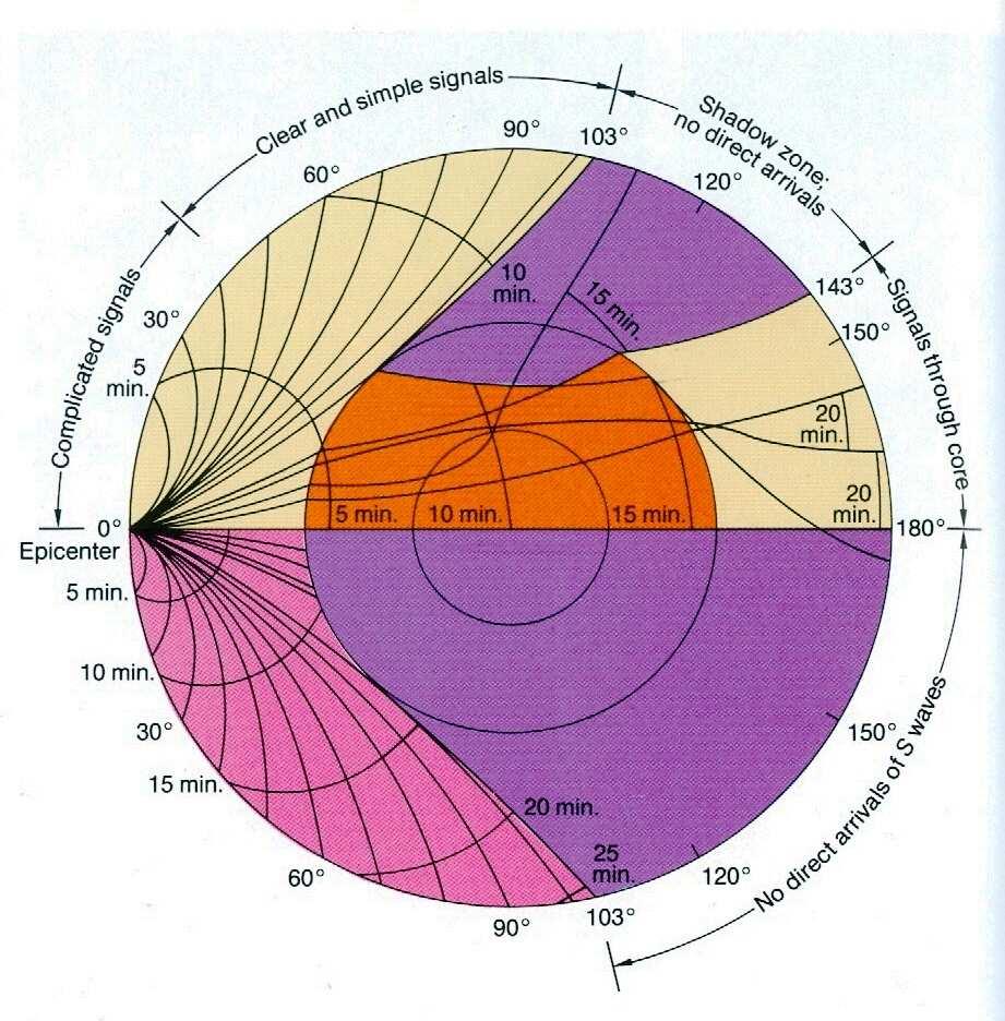 Onda sísmica Velocidade da onda sísmica em