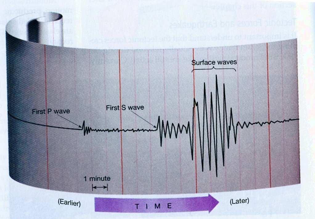 Registro de um sismógrafo mostrando a chegada de ondas P e S geradas por um terremoto.