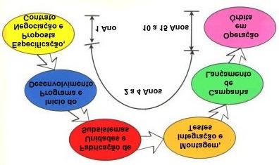integração compreende a interligação funcional entre os subsistemas e verificação de interfaces, visando obter um sistema-o satélite-que funcione harmoniosamente como um todo, cumprindo