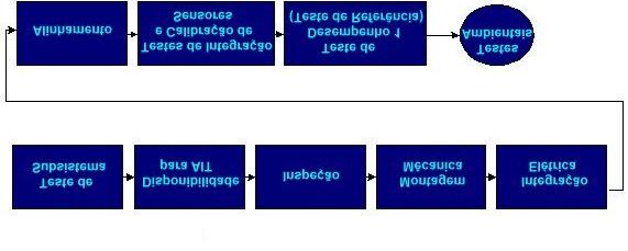 sobreviverá aos esforços do lançamento, operando adequadamente em órbita e se existem eventuais falhas funcionais. Fig.