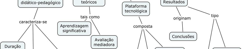 Figura 5. Mapa conceitual sobre a organização da pesquisa.