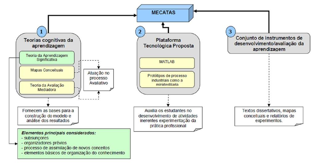 Figura 7. Modelo conceitual do modelo pedagógico proposto.