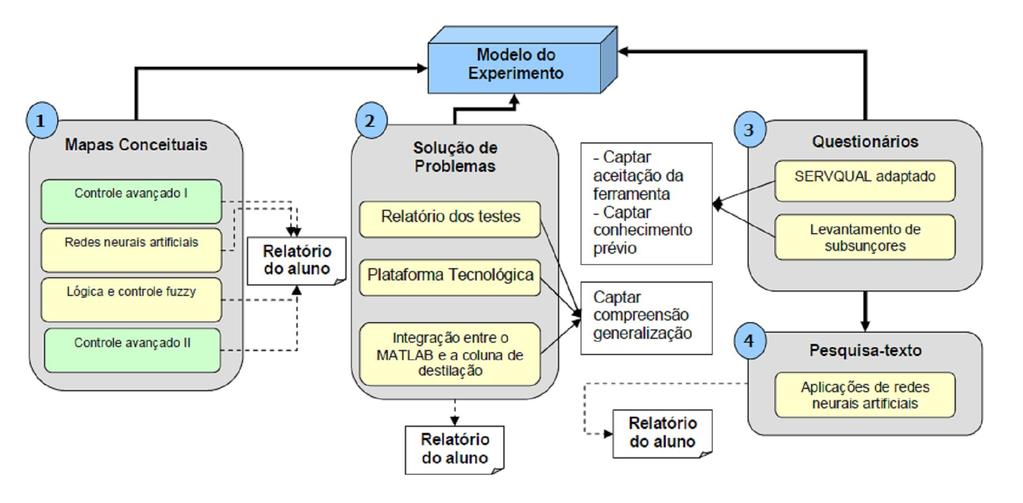 Uma vez definidos os protocolos de pesquisa dos instrumentos utilizados no experimento didático pedagógico, faz-se necessário apresentar o modelo conceitual do fluxo de utilização desses instrumentos