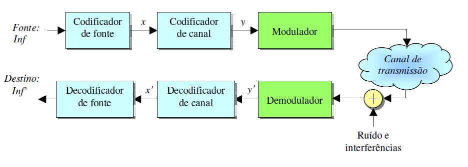 equalizador do canal de comunicação, apresentando três estratégias de equalização: zero forcing, equalizador usando pseudo-inversa de uma matriz e o equalizador linear usando o critério MSE.