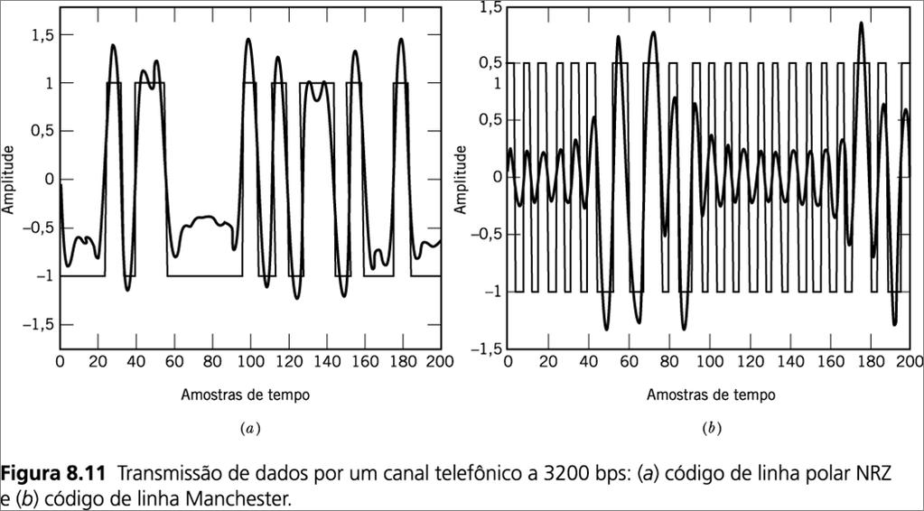 Ex: Canal Telefônico R=3200bps. Maior velocidade não impacta na distorção do NRZ em alta frequência.