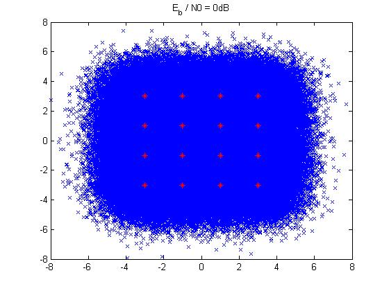 Figura 34. Constelação com ruído M-QAM genérico e o limitante da união Para constelações não quadradas precisamos de uma outra abordagem para o cálculo da probabilidade de erro.