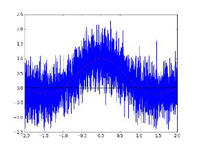 Entretanto, sabemos que se o ruído for branco a potência do ruído 1 será infinita, P w = σ w =, e, consequentemente, neste caso, P b = Q(0) = 0,5, ou seja, erramos metade dos bits.