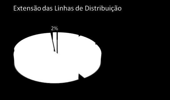 Distribuição do Sistema Eletrobras Descrição Unidade Acre Amazonas Alagoas Piauí