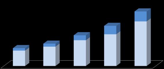 Capex R$ milhões 2007 2008 2009 2010 2011 (Orçado) Investimento Direto Inversão Financeira Ano Geração Transmissão Distribuição Outros Investimentos Direto Inversões Financeiras 2011 3.986,6 2.