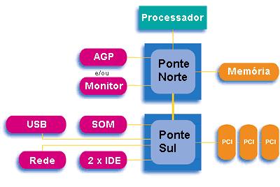 Estrutura de uma placa de CPU Quando a placa de CPU tem vídeo onboard, este fica também na