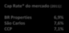 Compressão do Cap Rate apreciação de valor dos ativos Modelo exemplificado: Cap Rate de 9%-10% Valor dos Ativos = $170 Cap Rate* do mercado (2011): BR Properties 6,9% São Carlos 7,6% CCP 7,1% Cap