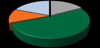 2011 1) Pesquisa realizada com clientes MRV Data Popular - 2011... os clientes MRV são jovens: 68% deles têm entre 21 e 35 anos.