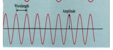 -Comprimento de onda (λ): é a distância entre dois picos sucessivos; exprime-se em metros (m) ou angstrons A 0 ( ).