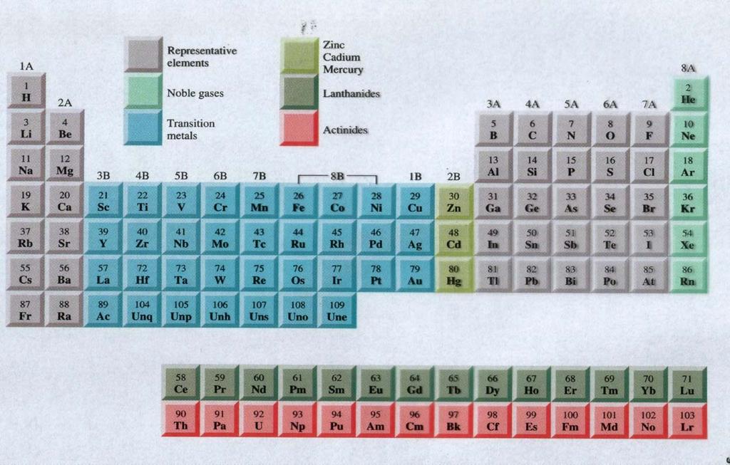 Tabela Periódica Mandeleev estabelece a lei periódica: as propriedades