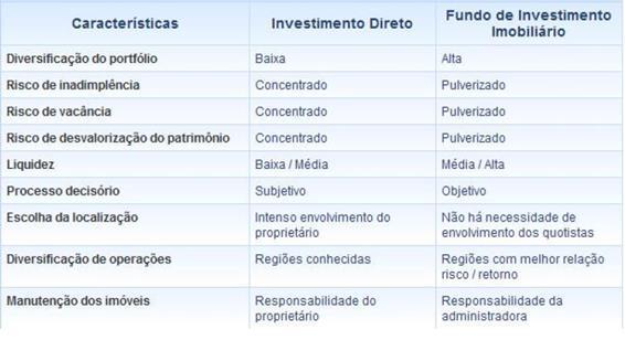 14 Tabela 2 Tabela Comparativa para investimento em imóvel ou fundo imobiliário.