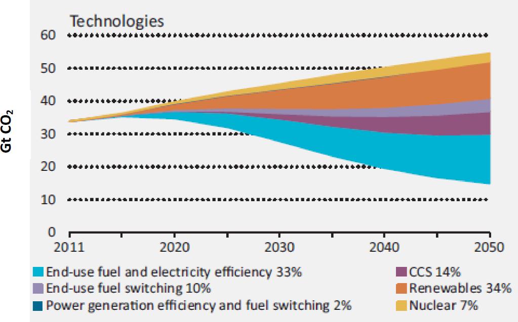 Motivação para fomento da eficiência energética IEA Energy Technologies