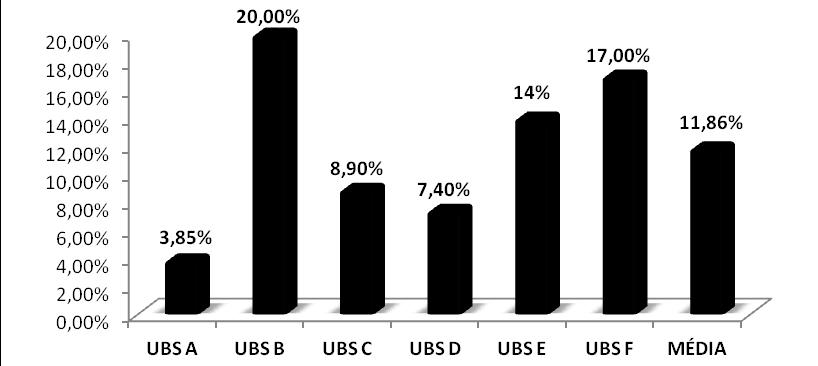 . Figura 04. Percentagem de prescrições contendo pelo menos um injetável em seis Unidades Básicas de Saúde (UBS) de Santarém-PA entre os meses de junho a julho de 2013.