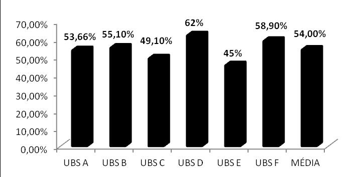 Figura 02. Percentagem de medicamentos prescritos em seu nome genérico em seis Unidades Básicas de Saúde (UBS) de Santarém-PA entre os meses de junho e julho de 2013.