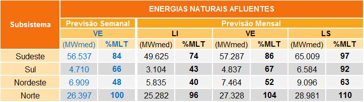 Tabela 5 Energia Ofertada para Importação Oferta de Energia para a Semana de 10/3 a 16/3 (MWmed) Bloco 1 Total Carga Pesada - 0 Carga Média - 0 Carga Leve 1 1 CVU (R$/MWh) 604,59 Tabela 6 Importação