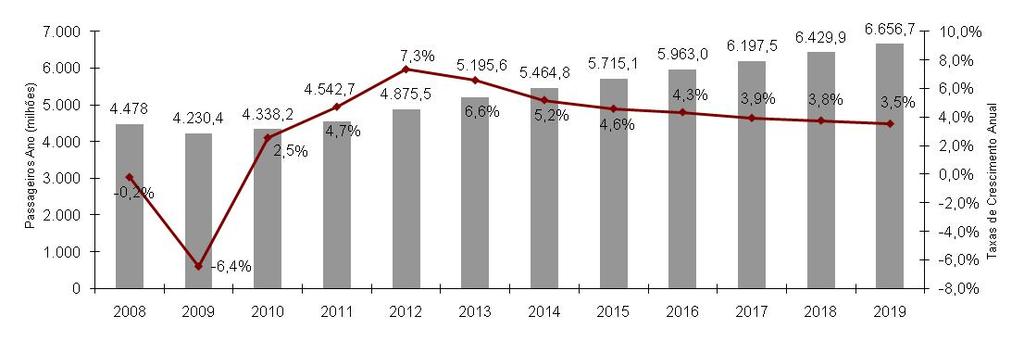 Crescimento de Passageiros Crescimento do PAX no ano Até março Previsão de PAX 20% 15% 15,0% 15,4% 18,2% 2010 2011 2012 2013 EUROPA 1,2% 2,7% 2,6% 2,6% AMÉRICA DO NORTE 1,3% 1,9% 2,1% 2,0% 10% 5% 0%