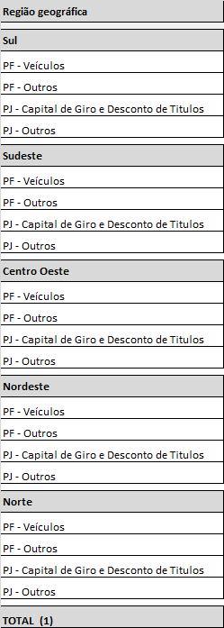 3.3 REGIÕES GEOGRÁFICAS (1) Valor