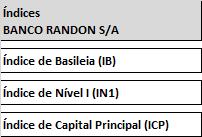 2.5 INDICE DE BASILÉIA, INDICE DE NÍVEL I E INDICE DE CAPITAL PRINCIPAL O Índice de Basiléia (IB) é um indicador internacional