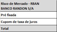 A suficiência de capital do Banco Randon é demonstrada mediante a apuração do Índice de Basiléia que no mês de setembro de 2015 foi de 34,90%, estando bastante superior ao mínimo exigido