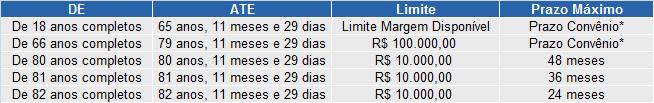 3.2 Valores e Prazos Máximos por Idade Risco por CPF * Conforme tabelas dispostas no PANCRED. 4.