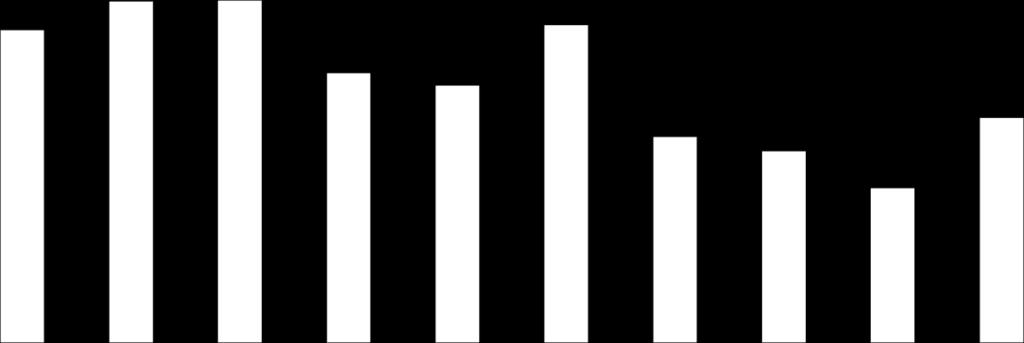 Volume de Lançamentos Evolução de Unidades residenciais lançadas Mil Unidades 2008 2009 2010 2011 2012 2013 2014 2015 2016 2017 Fonte: Departamento de Economia e Estatística Secovi VENDAS E VSO - Em