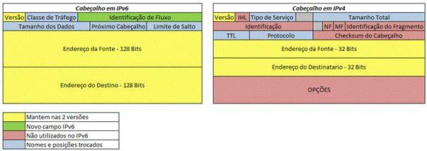 14 Figura 4: Cabeçalho dos Protocolos IPv4 e IPv6 e suas alterações Fonte: http://rafaelantunesavila.wordpress.