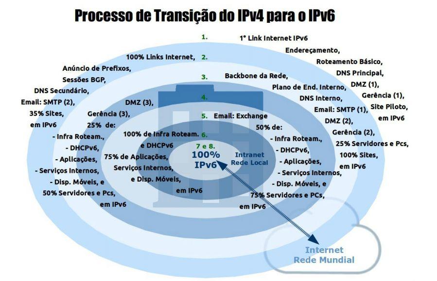18 4. Implantação no Brasil Segundo o Plano de Disseminação do IPv6 no Brasil, de novembro de 2014, o Comitê Gestor da Internet no Brasil aprovou e publicou em 18 de maio de 2012 a resolução 07/2012