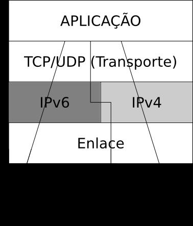 20 Para evitar o risco da rede ficar inoperante, foram desenvolvidas algumas técnicas auxiliares, dentre as quais destacaremos a pilha dupla e o tunelamento. 4.2.1 Pilha Dupla A forma básica escolhida para a transição na Internet, é manter o IPv4 já existente funcionando de forma estável e implantar o IPv6 gradualmente.