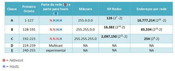 5 identifica a rede (bits à esquerda, mais significativos) e a outra parte do endereço identifica a máquina contida nesta rede (bits à direita, menos significativos).