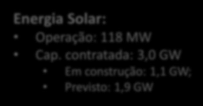 capacidade em operação: 17,9 GW Energia Solar: