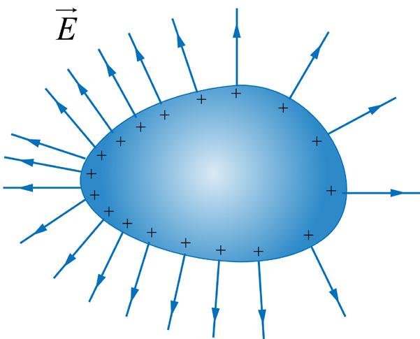 De acordo com a primeira equação de Maxwell, essa descontinuidade é proporcional à densidade de cargas na superfície do condutor.