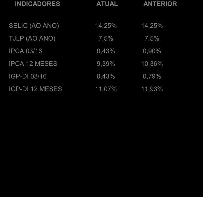 2006/2015 (%) Noroeste 3,75 3,69 3,89 4,09 4,29 4,35 4,48 4,49 4,38 4,46 15,27% 18,95% Norte 4,81 4,71 4,94 5,26 5,61 5,65 5,61 5,50 5,21 5,21 17,82% 8,37% Nordeste 4,88 4,87 4,81 5,15 5,48 5,60 5,26