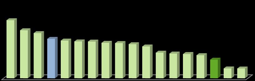 24.1% 22.9% 22.1% 21.9% 21.9% 21.9% 21.1% 20.1% 19.2% 18.9% 18.4% 17.9% 17.6% 16.4% 16.1% 15.2% 11.9% 31.9% 2.7% 2.7% 13.3% 12.5% 10.9% 10.4% 10.2% 10.1% 9.8% 9.7% 9.4% 8.8% 7.1% 6.8% 6.7% 6.4% 5.