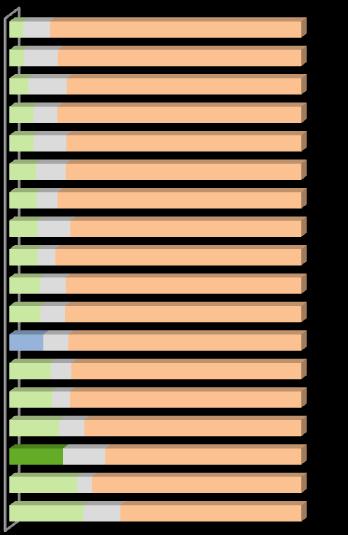 Esta percentagem está acima da média europeia (80.1%) e é mais baixa entre os homens e entre os mais novos (de 18 a 34 anos). Mais de metade dos portugueses (58.