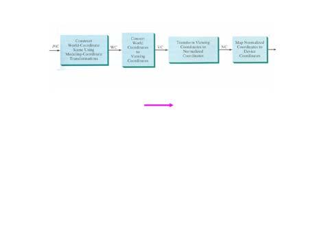 para tornar o processo independente do dispositivo O clipping em geral é feito em coordenadas normalizadas Um ponto (xw, yw) é transformado no ponto (xv,