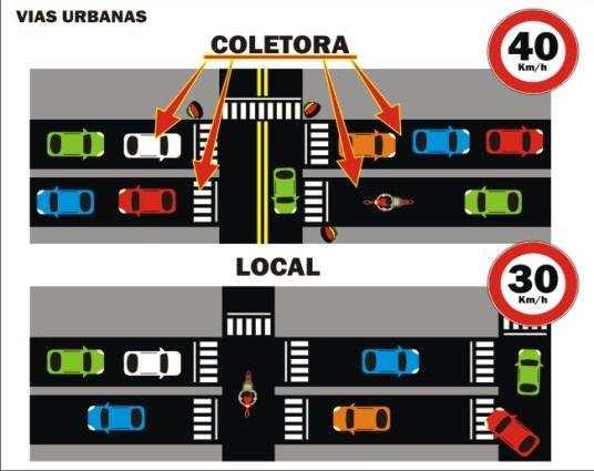 VIA ARTERIAL - aquela caracterizada por interseções em nível, geralmente controlada por semáforo, com acessibilidade aos lotes lindeiros e às vias secundárias e locais, possibilitando o trânsito