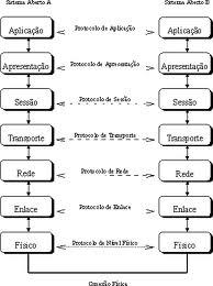 A cada transição, de uma camada para outra, é colocada (na origem) e retirada (no destino) dados de sua responsabilidade, antes do pacote montado.