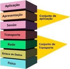 Para o estudo proposto, iniciaremos pelas camadas superiores.