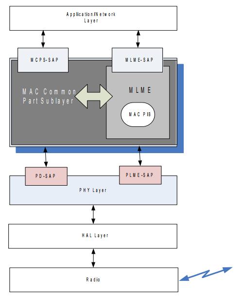 PRIMITIVAS MAC A camada MAC oferece uma interface entre a camada de Aplicação e a camada PHY São oferecidos dois grupos de