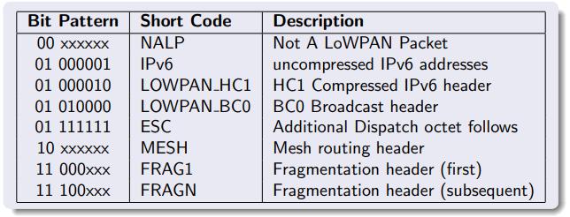 6LOWPAN DISPATCH CODES 6LowPAn inclui um cabeçalho que indica